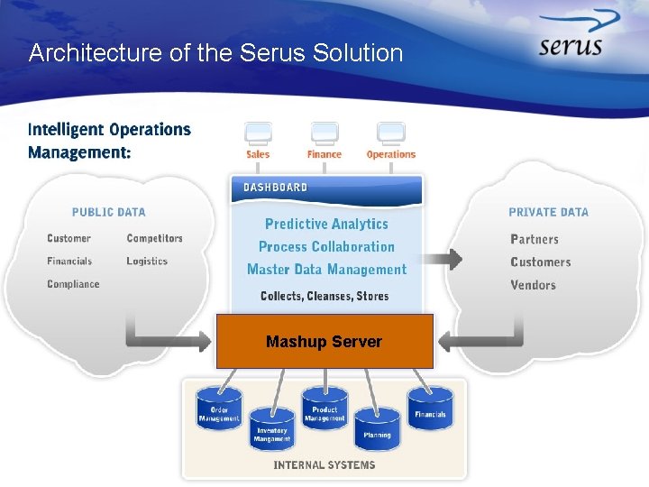 Architecture of the Serus Solution Mashup Server 