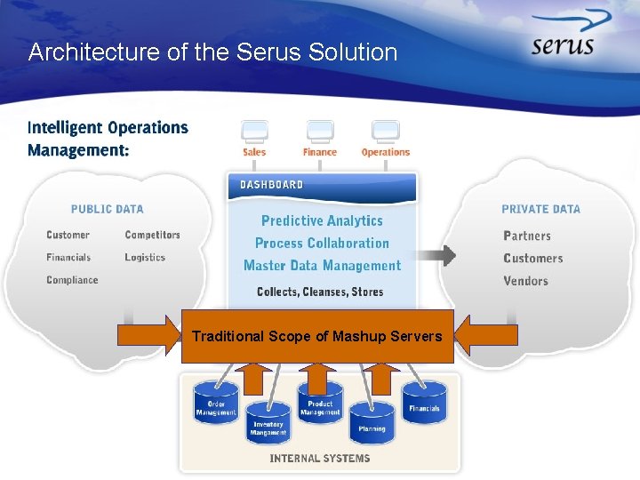 Architecture of the Serus Solution Traditional Scope of Mashup Servers 