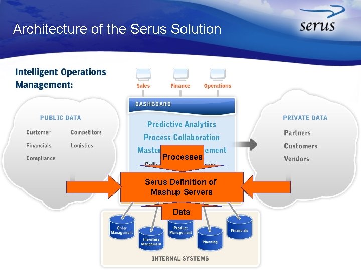 Architecture of the Serus Solution Processes Serus Definition of Mashup Servers Data 