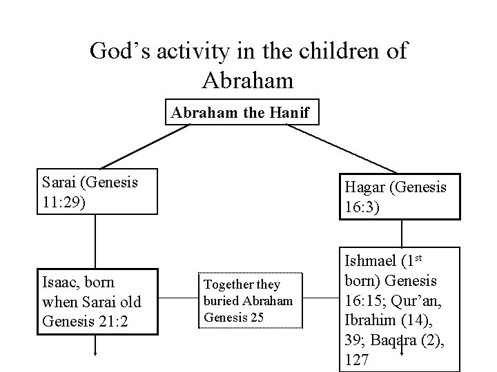 God’s activity in the children of Abraham the Hanif Sarai (Genesis 11: 29) Isaac,