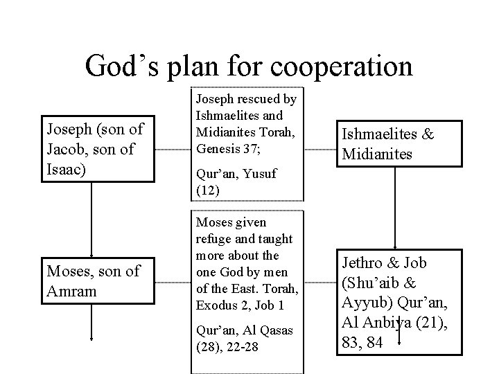 God’s plan for cooperation Joseph (son of Jacob, son of Isaac) Moses, son of