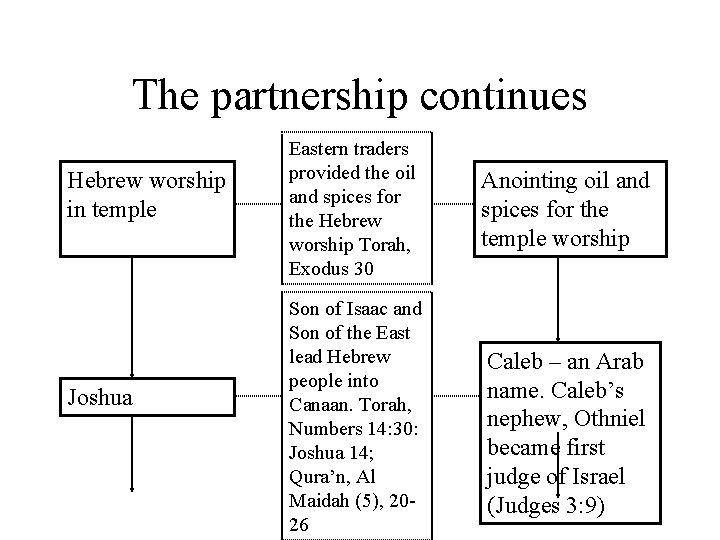 The partnership continues Hebrew worship in temple Joshua Eastern traders provided the oil and