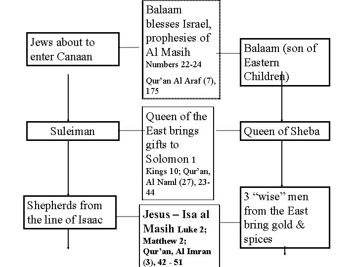 Jews about to enter Canaan Balaam blesses Israel, prophesies of Al Masih Numbers 22