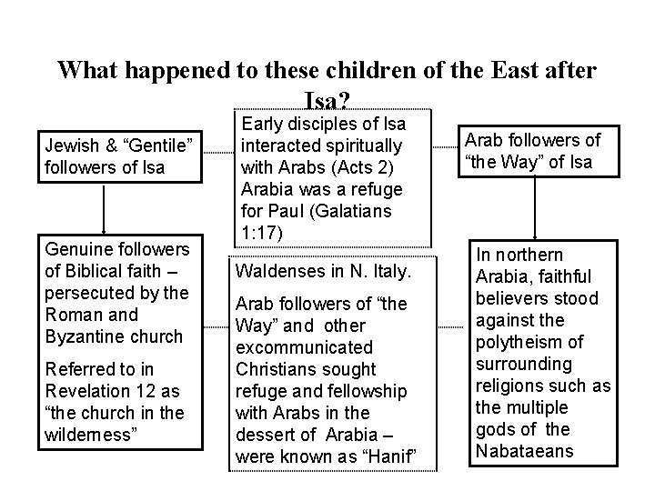 What happened to these children of the East after Isa? Jewish & “Gentile” followers