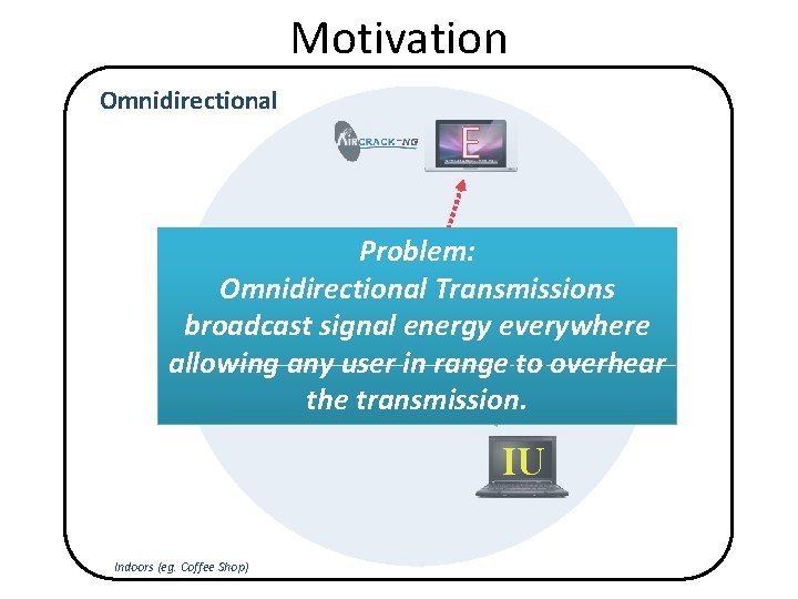 Motivation Omnidirectional E Problem: Omnidirectional Transmissions broadcast signal energy everywhere E allowing any user