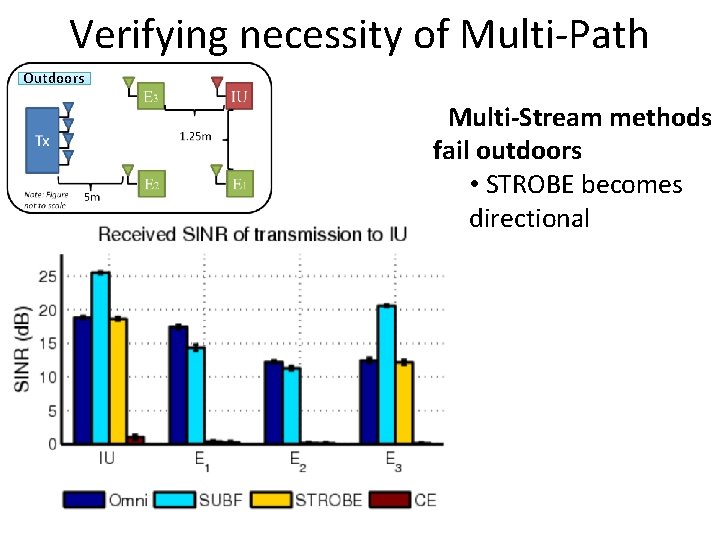 Verifying necessity of Multi-Path Outdoors Multi-Stream methods fail outdoors • STROBE becomes directional 