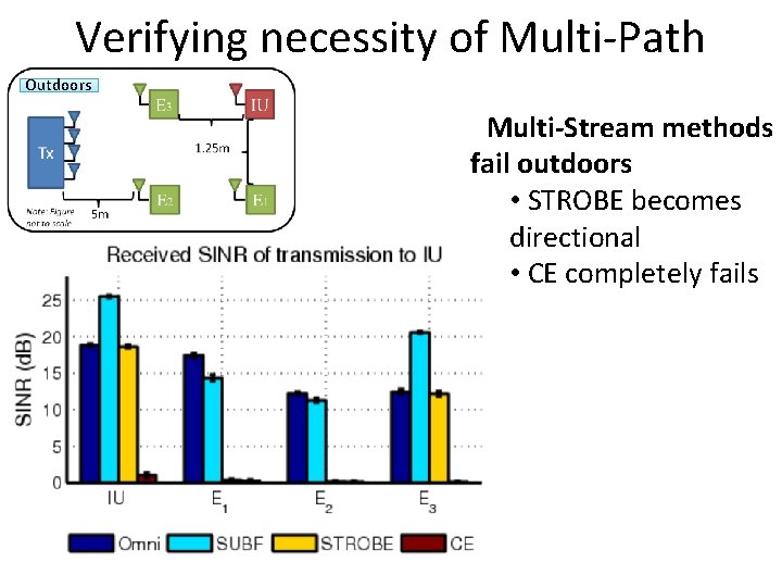 Verifying necessity of Multi-Path Outdoors Multi-Stream methods fail outdoors • STROBE becomes directional •