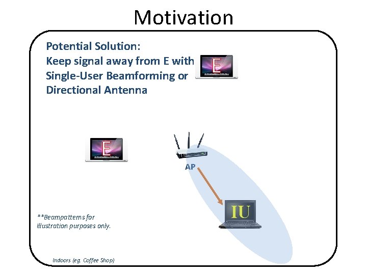 Motivation Potential Solution: Keep signal away from E with Single-User Beamforming or Directional Antenna