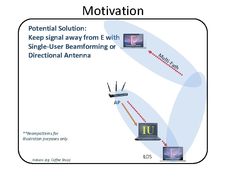 Motivation Potential Solution: Keep signal away from E with Single-User Beamforming or Directional Antenna