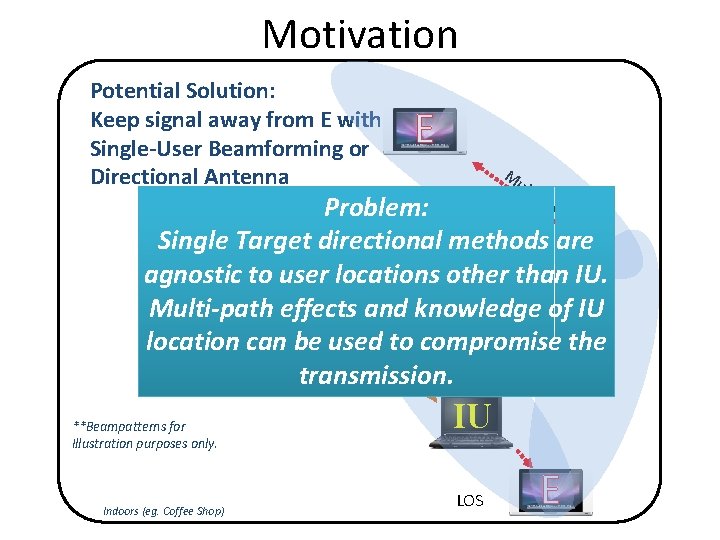 Motivation Potential Solution: Keep signal away from E with Single-User Beamforming or Directional Antenna