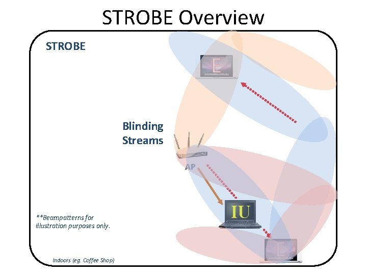 STROBE Overview STROBE E Blinding Streams AP **Beampatterns for Illustration purposes only. Indoors (eg.