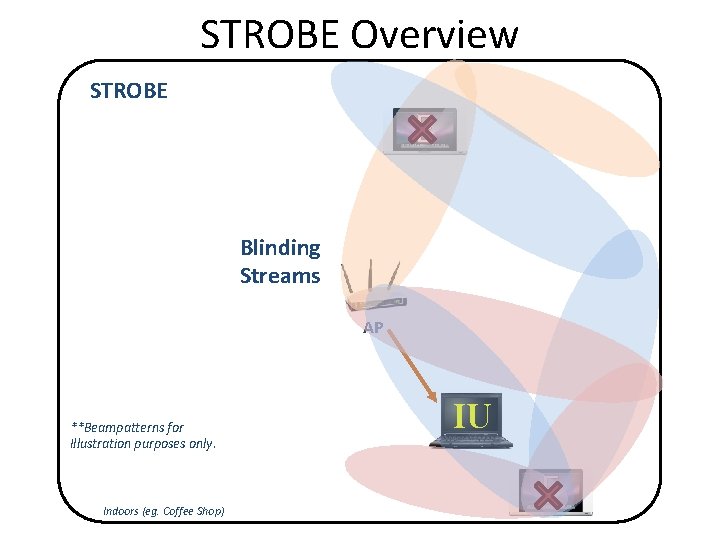 STROBE Overview STROBE E Blinding Streams AP **Beampatterns for Illustration purposes only. Indoors (eg.