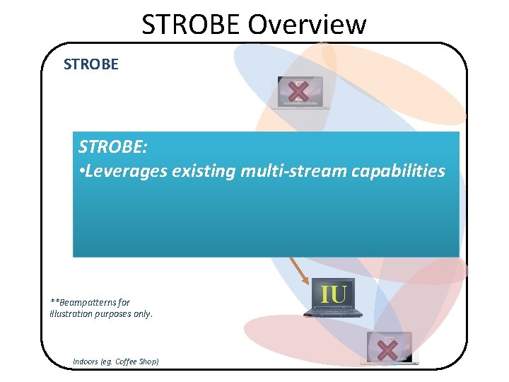STROBE Overview STROBE E STROBE: • Leverages Blinding existing multi-stream capabilities Streams **Beampatterns for