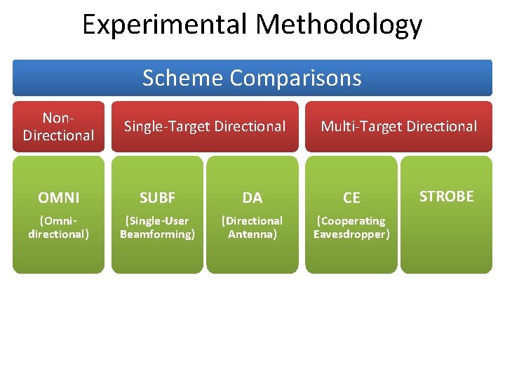 Experimental Methodology Scheme Comparisons Non. Directional Single-Target Directional Multi-Target Directional OMNI SUBF DA CE