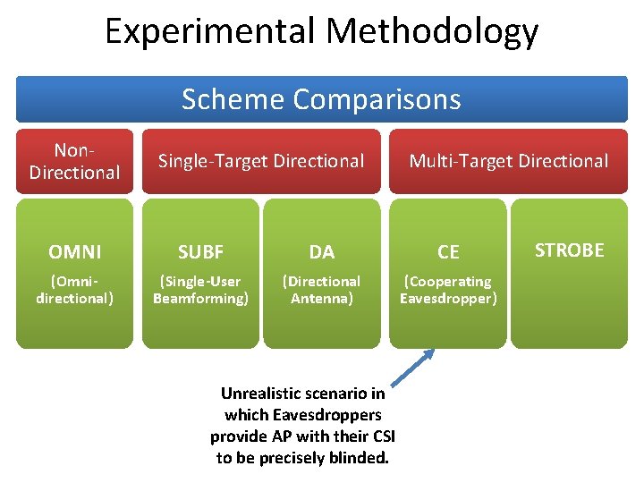 Experimental Methodology Scheme Comparisons Non. Directional Single-Target Directional Multi-Target Directional OMNI SUBF DA CE