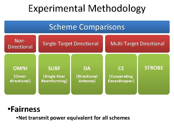 Experimental Methodology Scheme Comparisons Non. Directional Single-Target Directional Multi-Target Directional OMNI SUBF DA CE