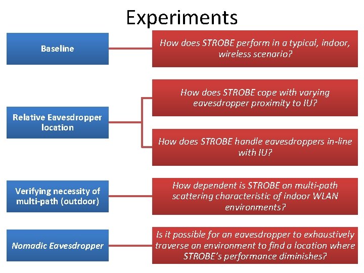 Experiments Baseline How does STROBE perform in a typical, indoor, wireless scenario? How does