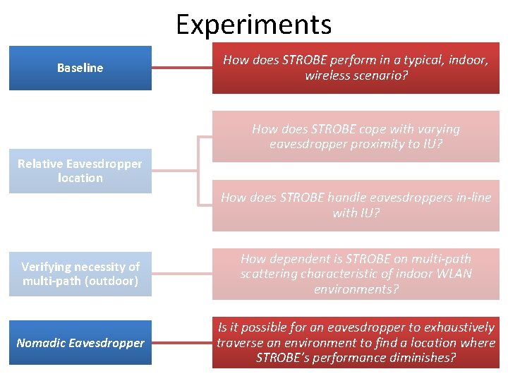 Experiments Baseline How does STROBE perform in a typical, indoor, wireless scenario? How does