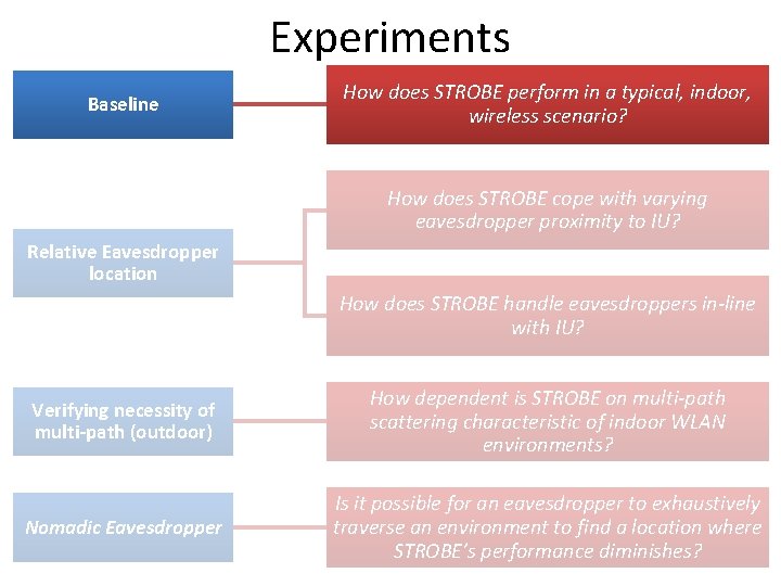 Experiments Baseline How does STROBE perform in a typical, indoor, wireless scenario? How does