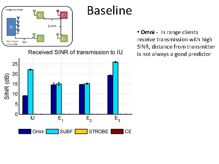 Baseline • Omni - In range clients receive transmission with high SINR, distance from
