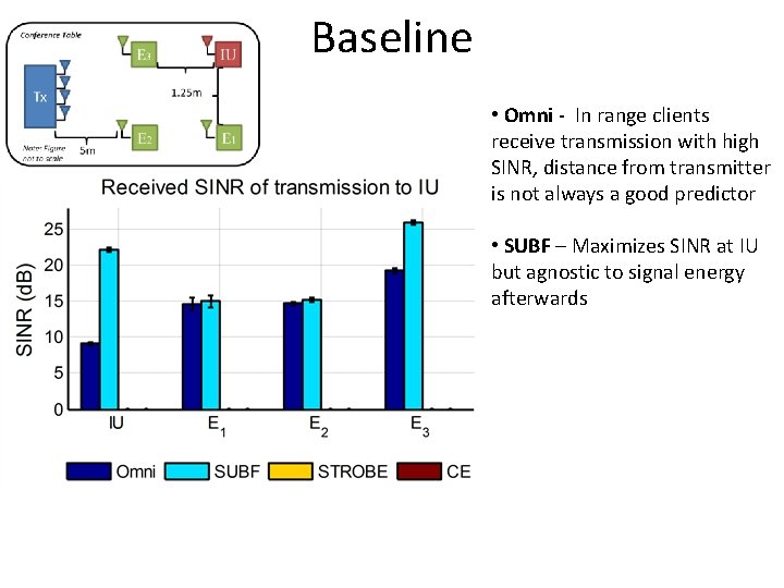 Baseline • Omni - In range clients receive transmission with high SINR, distance from