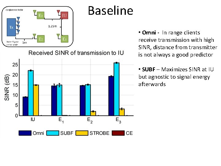 Baseline • Omni - In range clients receive transmission with high SINR, distance from
