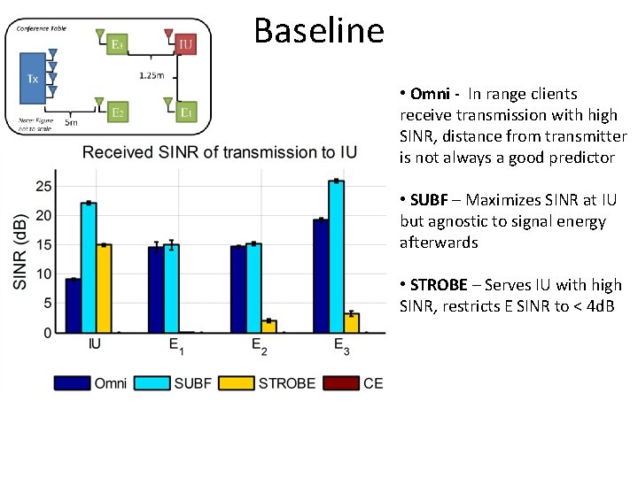 Baseline • Omni - In range clients receive transmission with high SINR, distance from