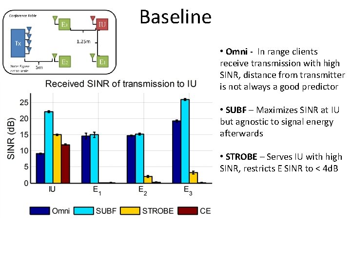 Baseline • Omni - In range clients receive transmission with high SINR, distance from