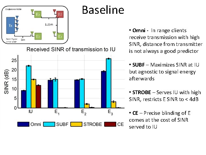 Baseline • Omni - In range clients receive transmission with high SINR, distance from