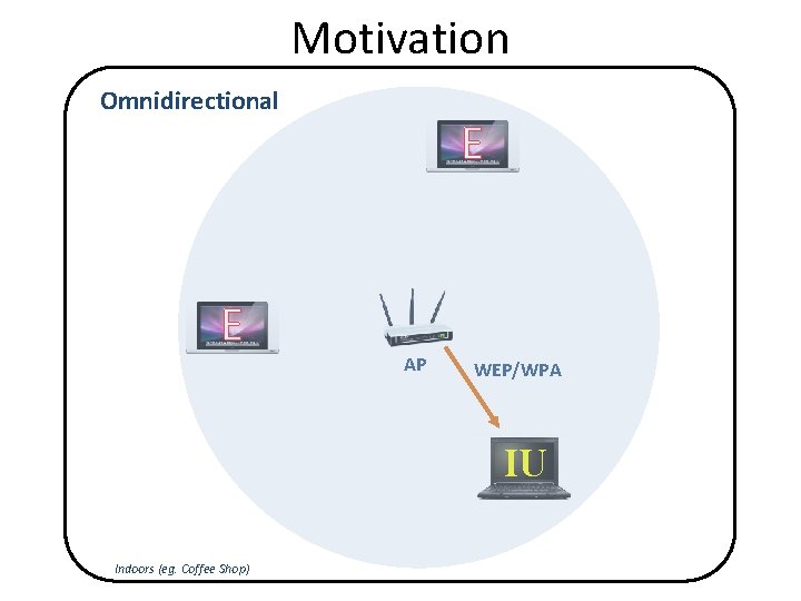 Motivation Omnidirectional E E AP WEP/WPA IU Indoors (eg. Coffee Shop) 