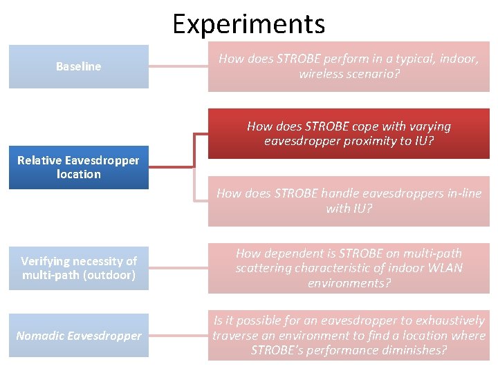 Experiments Baseline How does STROBE perform in a typical, indoor, wireless scenario? How does