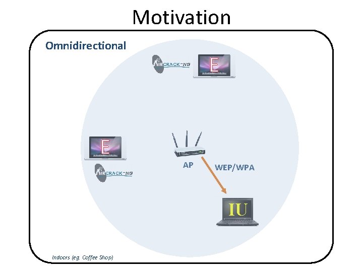 Motivation Omnidirectional E E AP WEP/WPA IU Indoors (eg. Coffee Shop) 