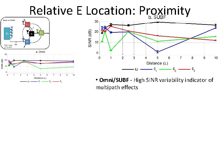 Relative E Location: Proximity • Omni/SUBF - High SINR variability indicator of multipath effects