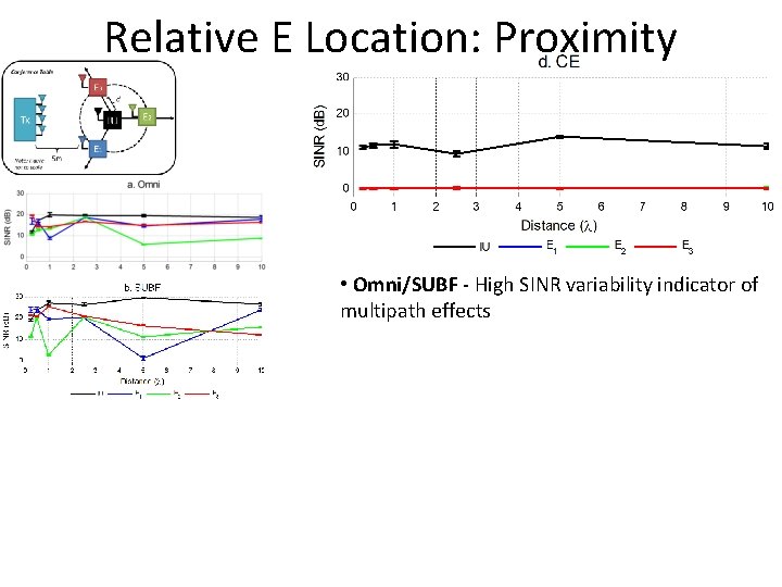 Relative E Location: Proximity • Omni/SUBF - High SINR variability indicator of multipath effects