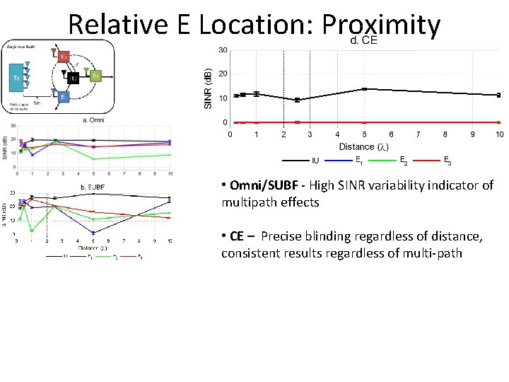 Relative E Location: Proximity • Omni/SUBF - High SINR variability indicator of multipath effects