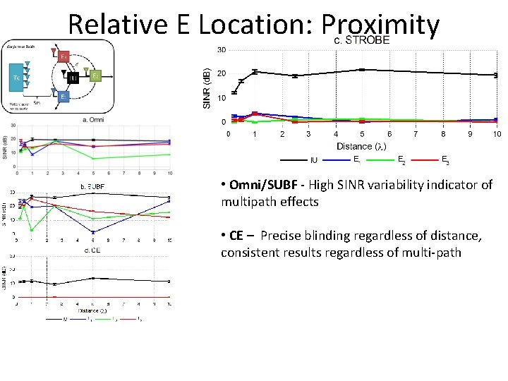Relative E Location: Proximity • Omni/SUBF - High SINR variability indicator of multipath effects