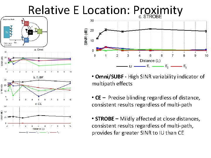 Relative E Location: Proximity • Omni/SUBF - High SINR variability indicator of multipath effects