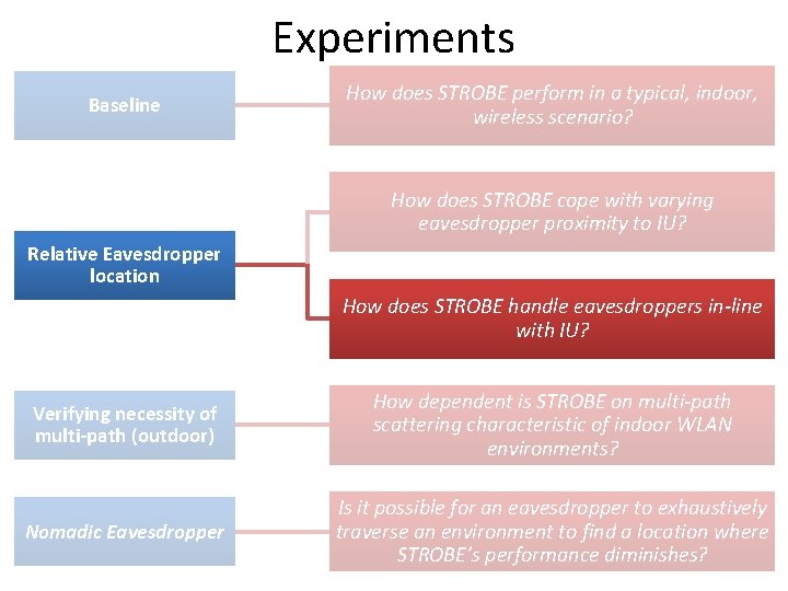 Experiments Baseline How does STROBE perform in a typical, indoor, wireless scenario? How does