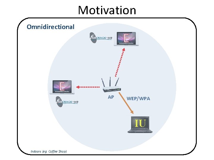 Motivation Omnidirectional E E AP WEP/WPA IU Indoors (eg. Coffee Shop) 