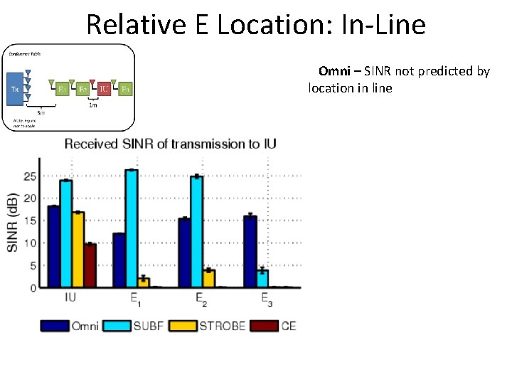 Relative E Location: In-Line Omni – SINR not predicted by location in line 