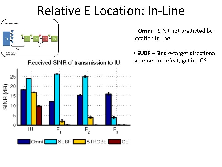 Relative E Location: In-Line Omni – SINR not predicted by location in line •