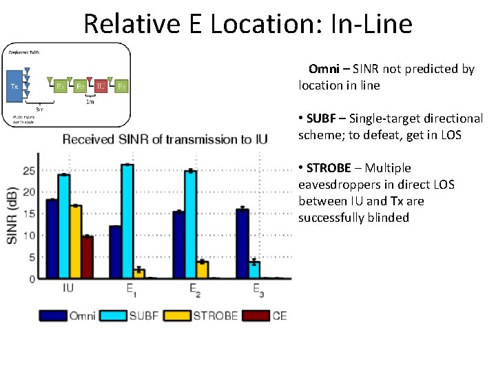 Relative E Location: In-Line Omni – SINR not predicted by location in line •