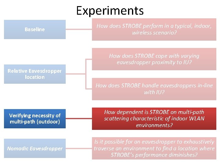 Experiments Baseline How does STROBE perform in a typical, indoor, wireless scenario? How does