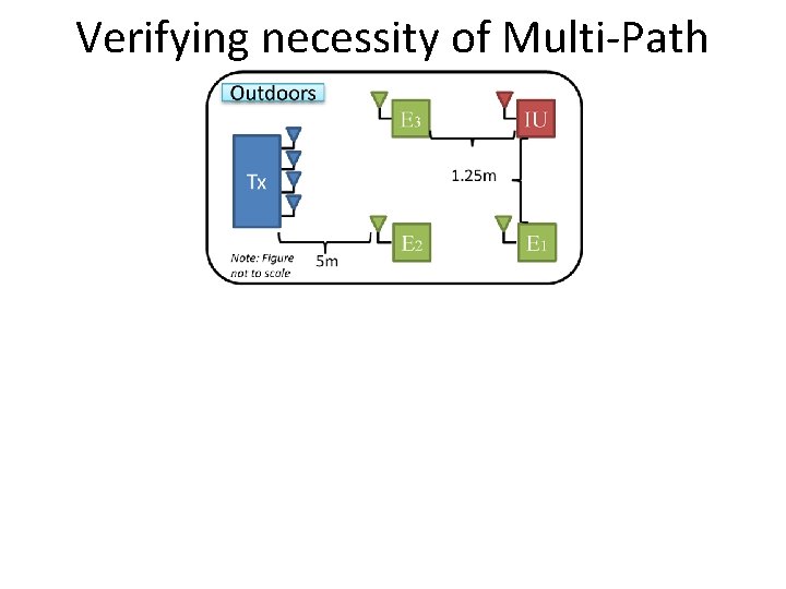 Verifying necessity of Multi-Path 