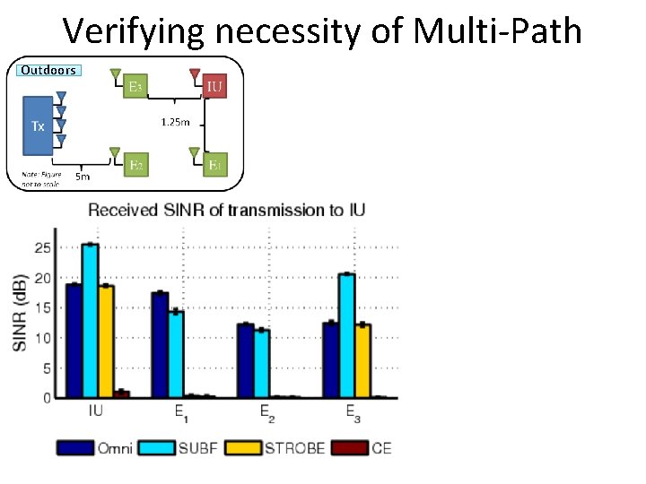 Verifying necessity of Multi-Path Outdoors 