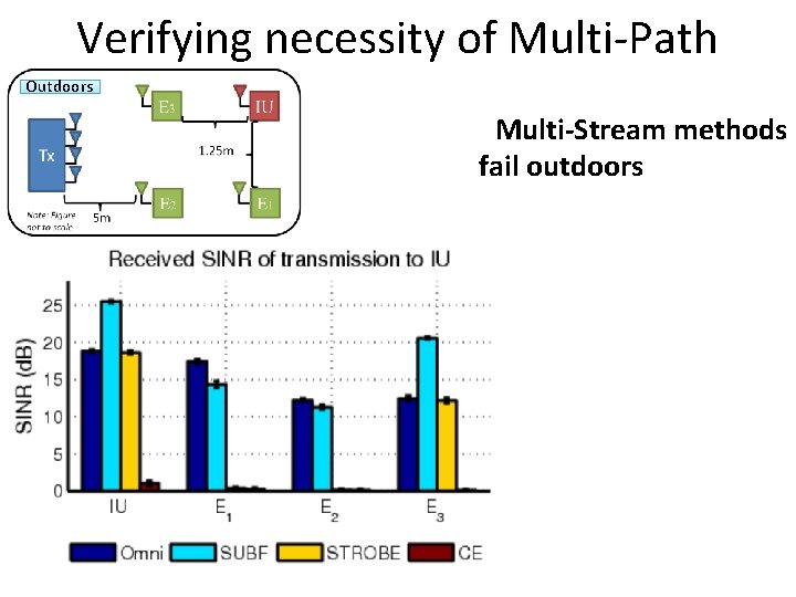 Verifying necessity of Multi-Path Outdoors Multi-Stream fail outdoors methods 