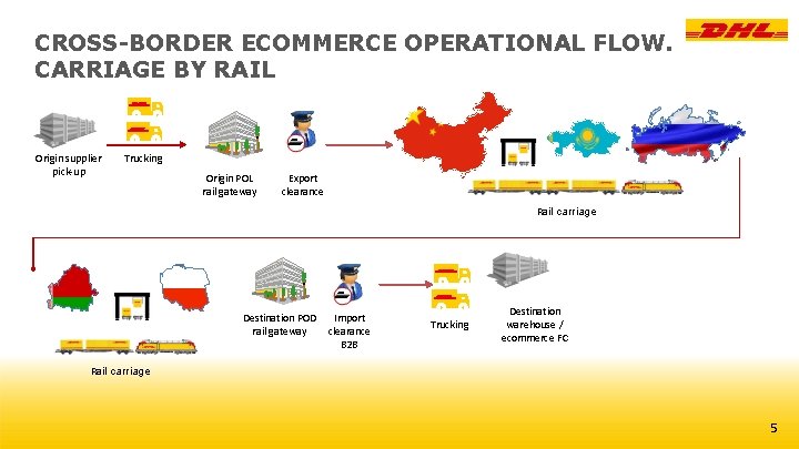CROSS-BORDER ECOMMERCE OPERATIONAL FLOW. CARRIAGE BY RAIL Origin supplier pick-up Trucking Origin POL rail