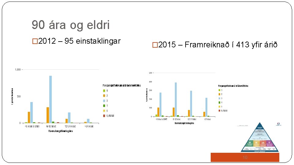 90 ára og eldri � 2012 – 95 einstaklingar � 2015 – Framreiknað í