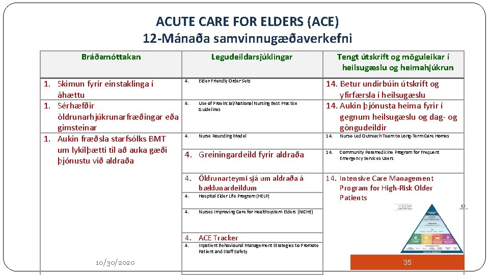 ACUTE CARE FOR ELDERS (ACE) 12 -Mánaða samvinnugæðaverkefni Bráðamóttakan Legudeildarsjúklingar 4. Elder-Friendly Order Sets