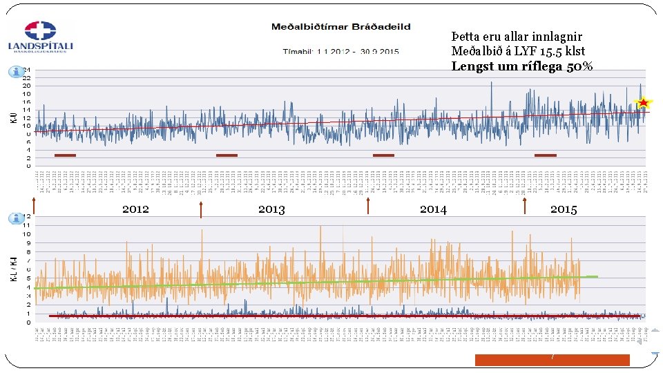 Þetta eru allar innlagnir Meðalbið á LYF 15. 5 klst Lengst um ríflega 50%